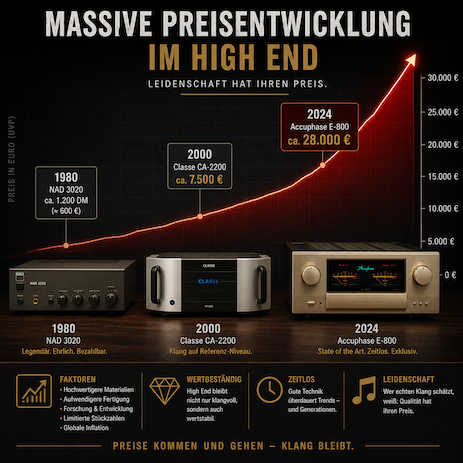 Die Preisentwicklung im HiFi und High End